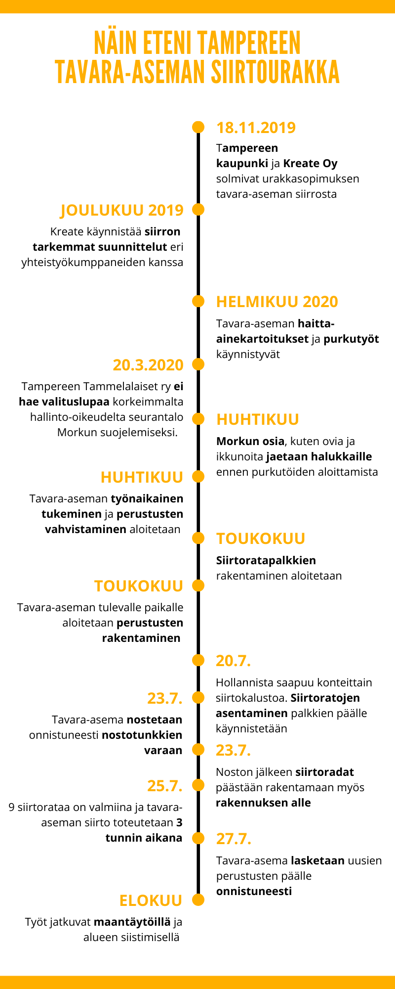 Kuva 3 Infograafi tavara aseman siirtourakka aikajana