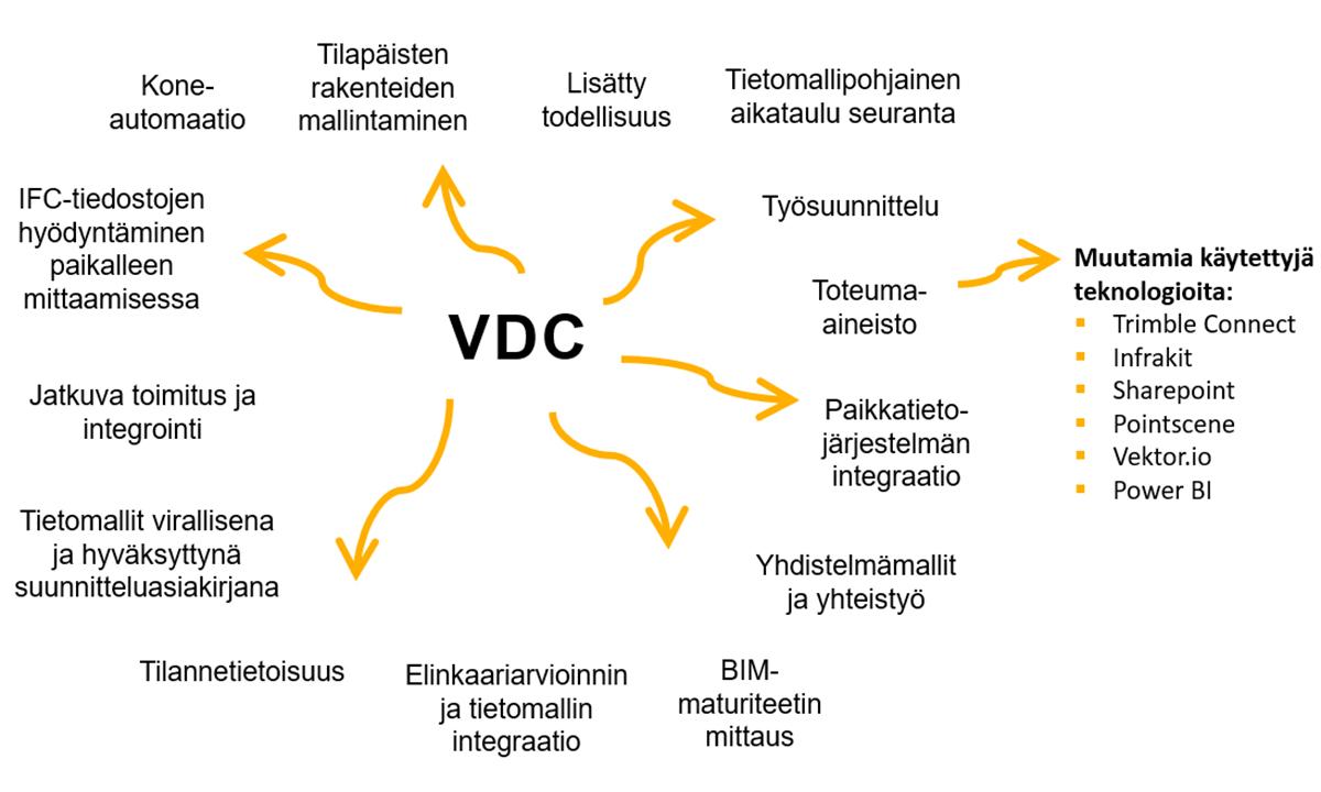 VDC kaavio