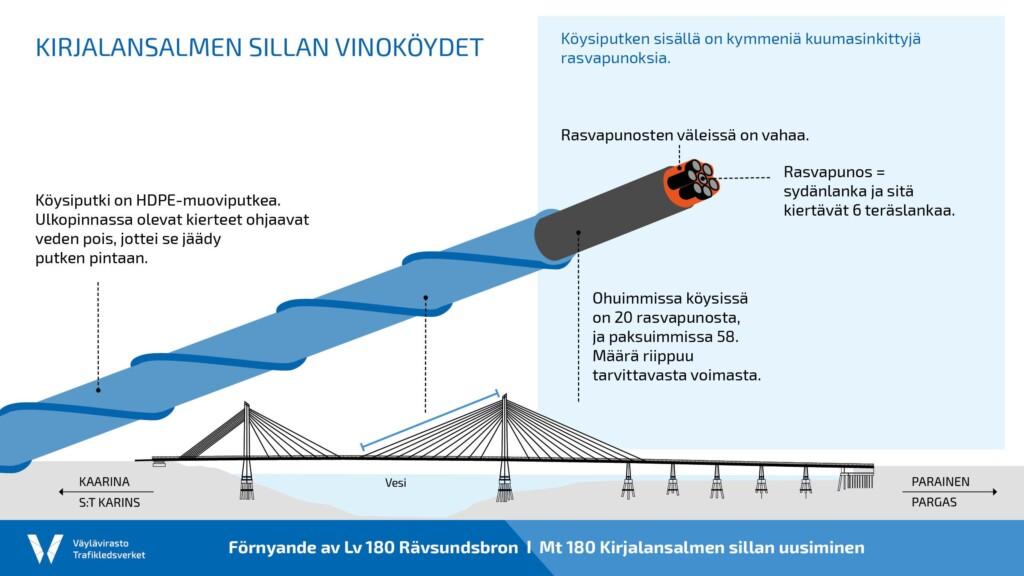 Kirjalansalmen silta selitykset Vaylavirasto
